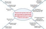 Творч группа учителей